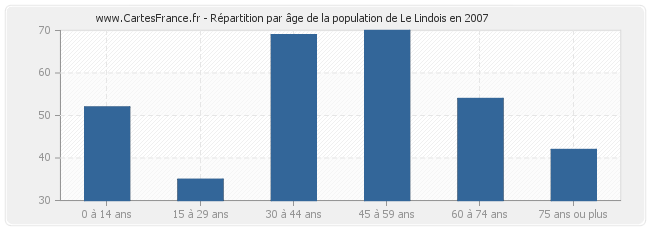 Répartition par âge de la population de Le Lindois en 2007